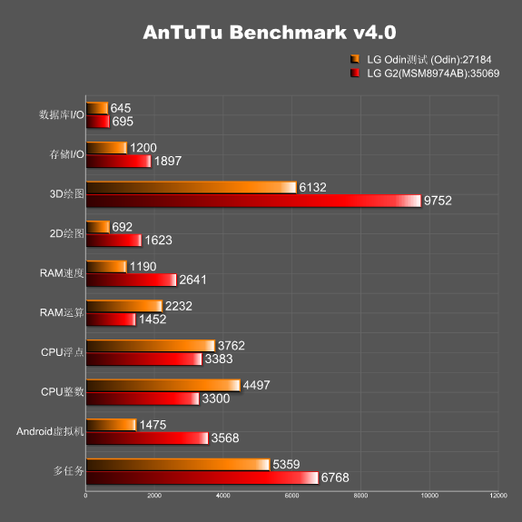 LG Odin : la première puce du Coréen livre un premier score prometteur sur AnTuTu