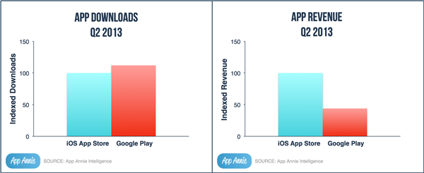 Android : des utilisateurs plus radins que sur iOS ?