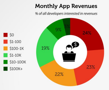 47 % des développeurs gagnent moins de 100 dollars par mois et par application