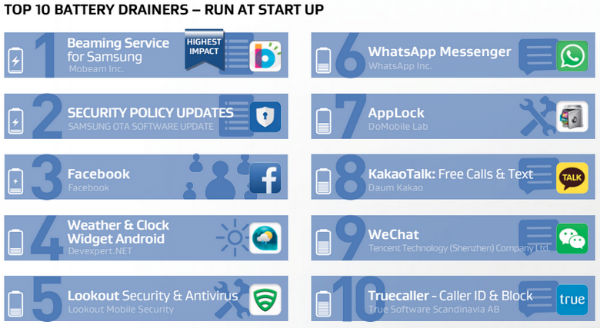 AVG Applications Android les plus gourmandes Autonomie Batterie