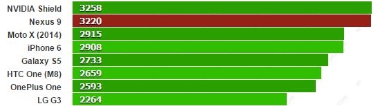 Résultats Geekbench multi-core