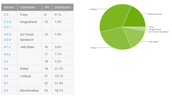 Fragmentation Android : Marshmallow pas encore à 20 %
