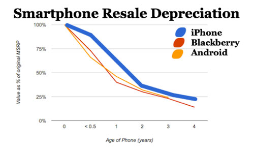 L'iPhone garde une meilleure cote à la revente que les Android et les BlackBerry