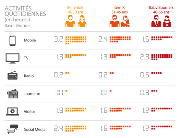 Les 16-30 ans passent une journée par semaine sur leur smartphone