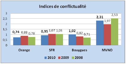 Indices de conflictualité (2010)