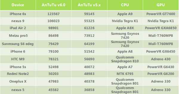 Apple A9 : le chipset de l’iPhone 6S meilleur que tous les autres ?