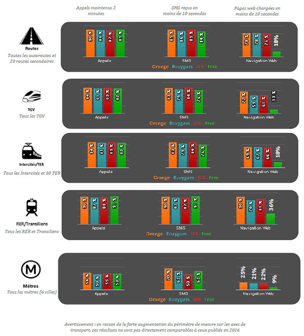 Synthèse des résultats 2017 (ARCEP) dans les transports
