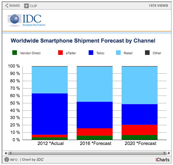 IDC baisse ses prévisions de croissance des smartphones pour 2016