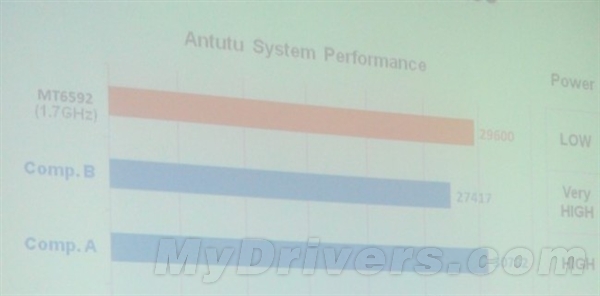 Mediatek MT6592 - score AnTuTu
