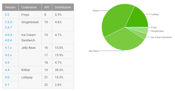 Fragmentation d’Android : Lollipop au-dessus des 15 %