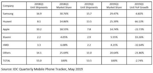 Marché des smartphones : Apple sous la barre des 15 % en Europe ?