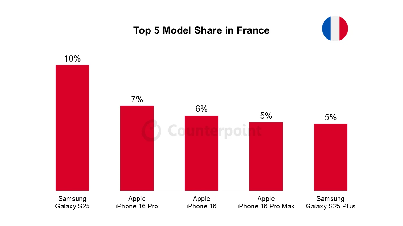 Counter Point ventes en septembre 2025