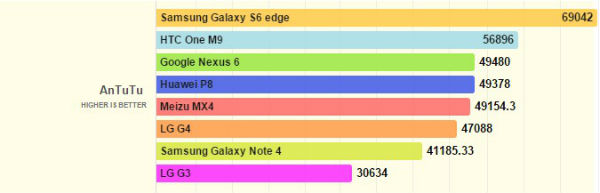 LG G4 benchmark AnTuTu