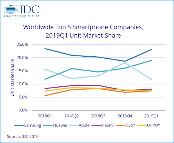 Marché mondial des smartphones : Huawei devant Apple et à quelques points de Samsung