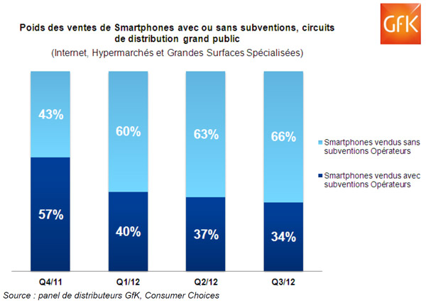 Les ventes de smartphones non subventionnés bondissent grâce aux offres sans engagement