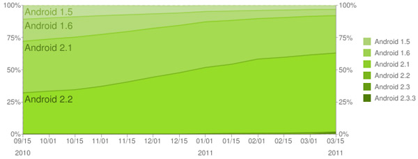 Froyo installé sur 61% des smartphones Android