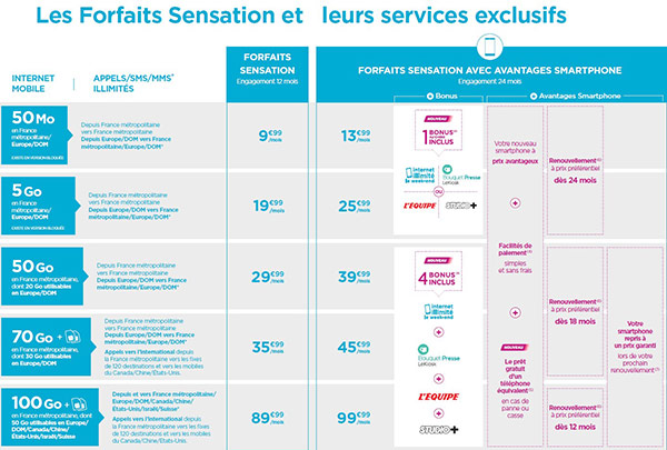 Bouygues Telecom : nouveaux forfaits Sensation avec avantages smartphone