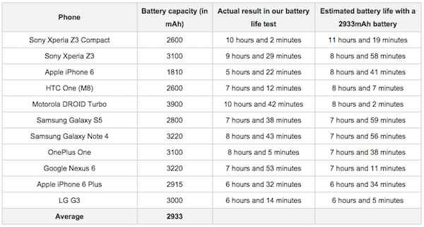 Tableau efficacité énergétique PhoneArena