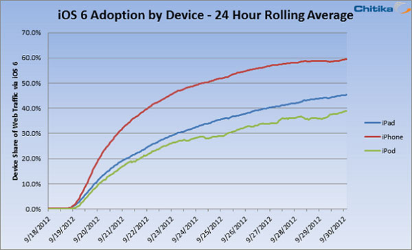 60% des iPhone déjà sous iOS 6