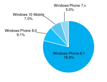 Fragmentation de Windows Phone : Windows 10 Mobile déjà bien installé