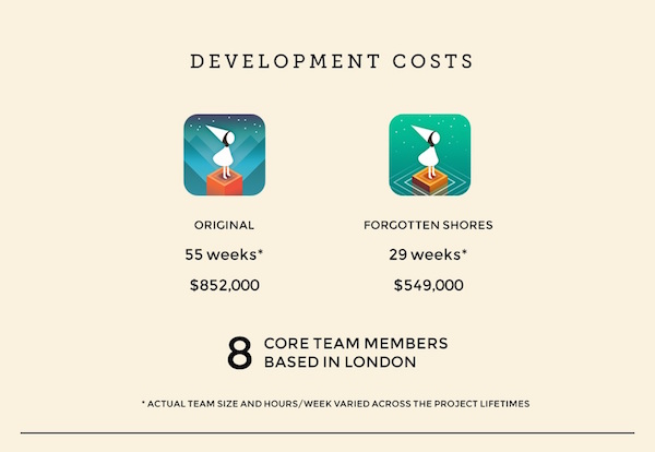 Monument Valley chiffres