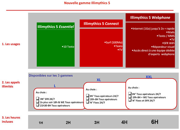 SFR lance ses nouveaux forfaits « Illimythics 5 »