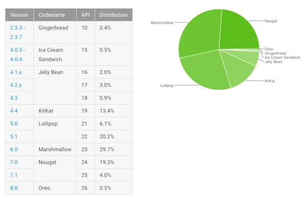 Fragmentation d’Android : Oreo et Nougat progressent