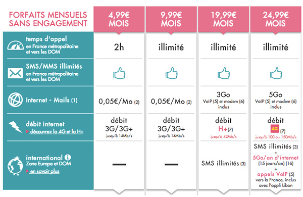 Sosh : nouvelles options Internet et assurance