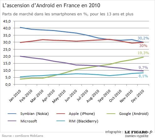 Android se rapproche des 20% de parts de marché en France