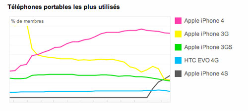 classement iphone 4S classement flickr