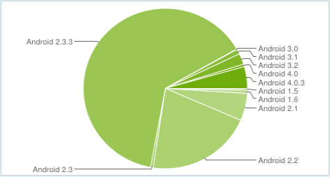 Android 4.0 ICS installé sur 4,9% des smartphones Android