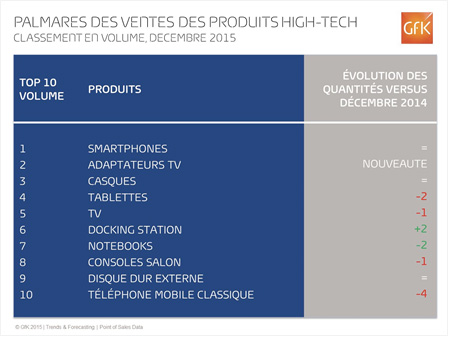 Les smartphones seront (encore) les produits high-tech stars de Noël