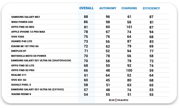Score des tests de batterie DxoMark