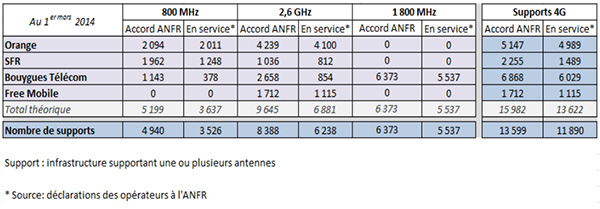 Déploiement 4G : Orange rattrape Bouygues Telecom, qui investit sur le 800 MHz