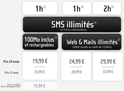 Forfaits bloqués NRJ Mobile BeLive SMS et Web