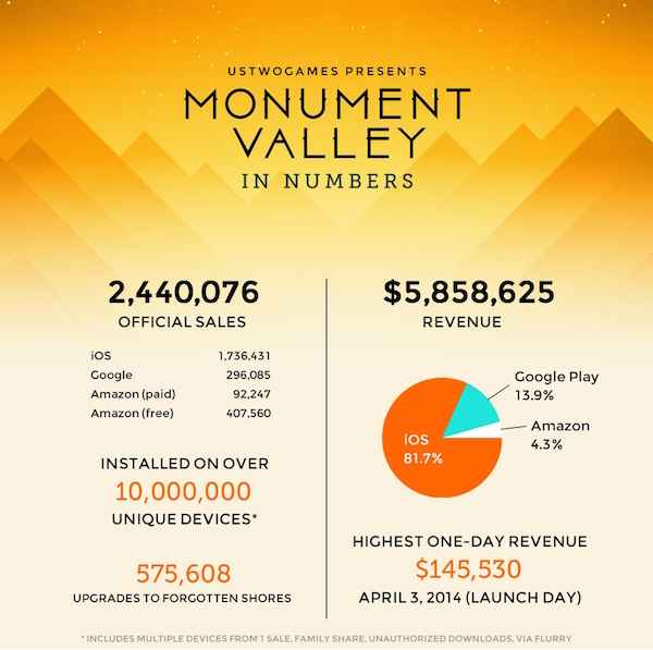 Monument Valley : enfin de vrais chiffres sur l’économie du jeu mobile