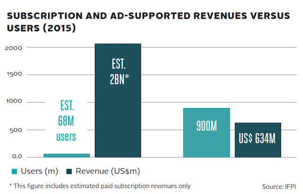 Musique : le chiffre d'affaires 2015 boosté par le streaming