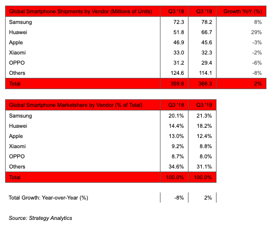 Strategy Analytics Q3 2019