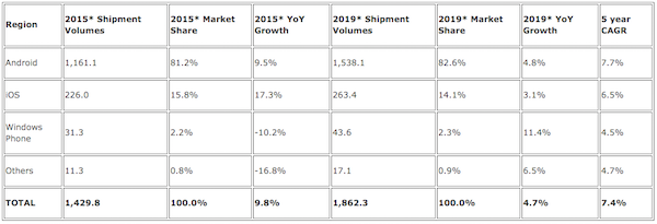 Etude IDC marché des smartphones 2015-2019