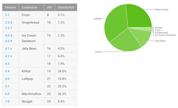 Fragmentation d’Android : une excellente progression... de Marshmallow !