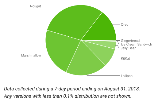 Fragmentation Android : Oreo arrivera bientôt à 15 %