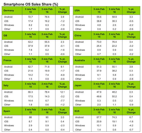 Part de marché des OS : Android en progression au premier trimestre 2016