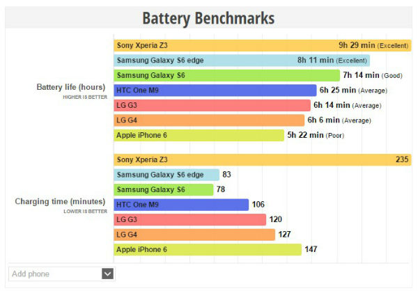 LG G4 : comment se positionne-t-il en termes d'autonomie ?