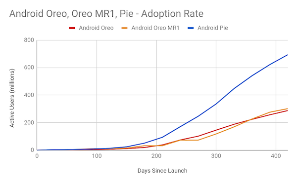 Fragmentation d’Android : Android 9.0 Pie dépasse les 20 %