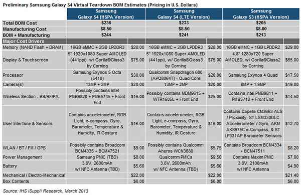 Samsung Galaxy S4 : le coût de production estimé à 244 dollars