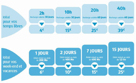 Nouvelle gamme de recharges Internet 3G+ chez Bouygues Telecom