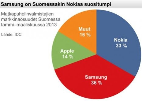Samsung passe devant Nokia en Finlande