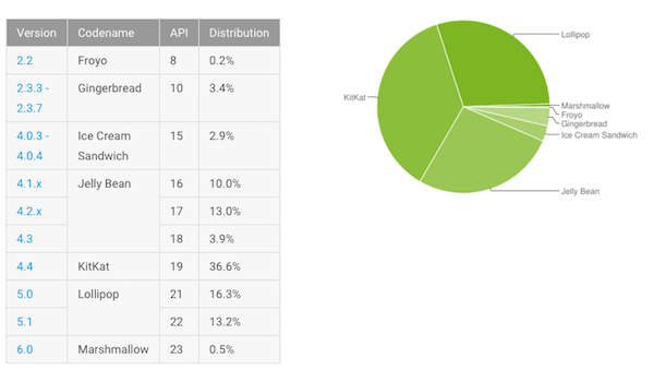 Fragmentation Android : Marshmallow au point mort ?