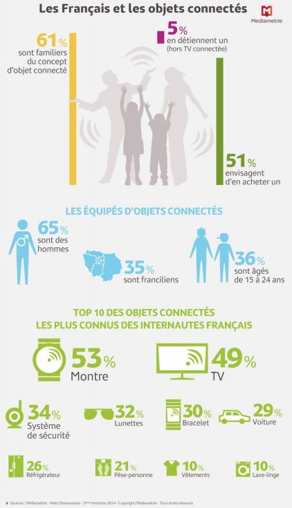 Objets connectés : plus de la moitié des internautes envisagent d’en acheter