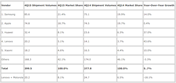 Part de marché des constructeurs : Samsung conserve le leadership